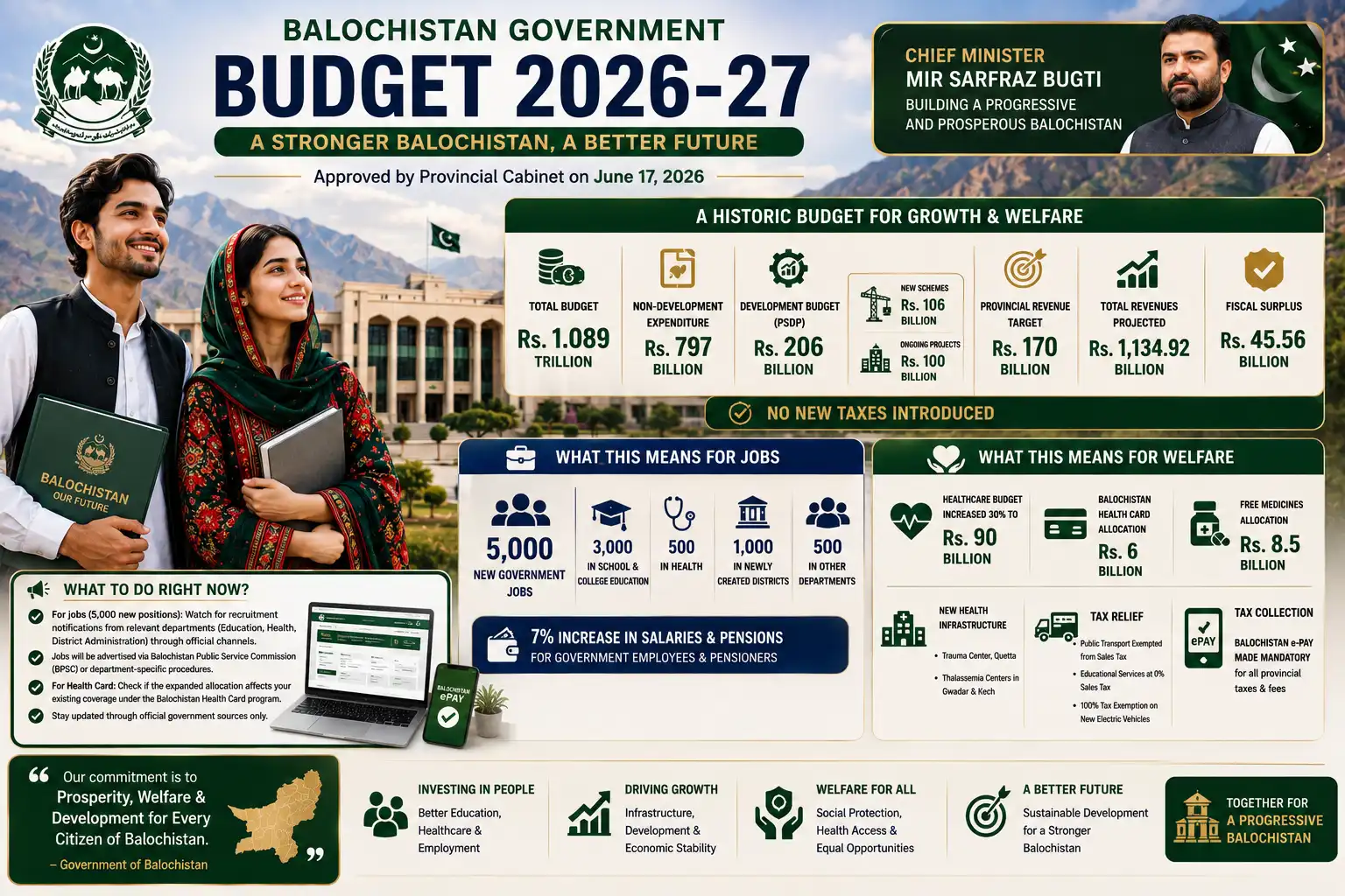 Balochistan Budget 2026-27 — What It Means for Welfare and Jobs