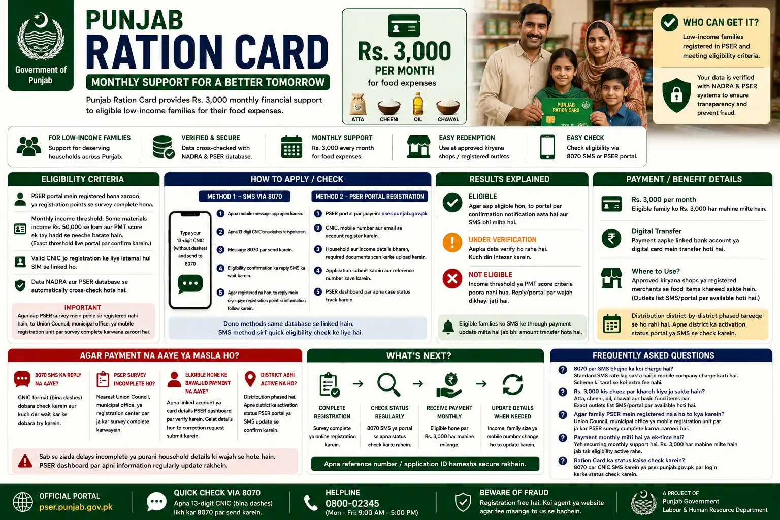 Punjab Ration Card 2026 — Rs. 3,000 Monthly, 8070 Se Check Karein