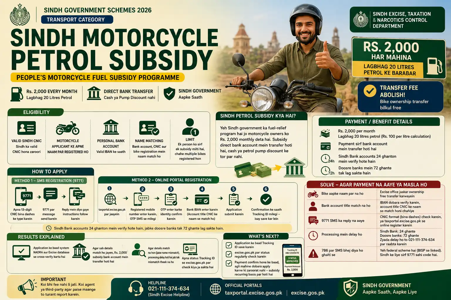 Sindh Petrol Subsidy 2026 — 786 SMS Registration & Eligibility Sindh Petrol Subsidy 2026 — 786 SMS Registration & Eligibility
